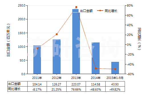 2011-2015年9月中國丙烯酸及其鹽(HS29161100)出口總額及增速統(tǒng)計(jì)